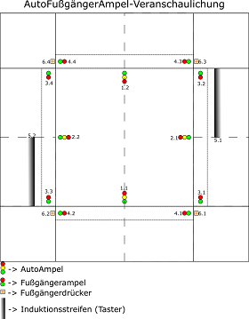 Veranschaulichung der Ampelanlage